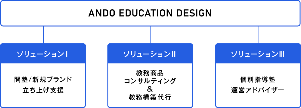 ANDO EDUCATION DESIGN サービス内容